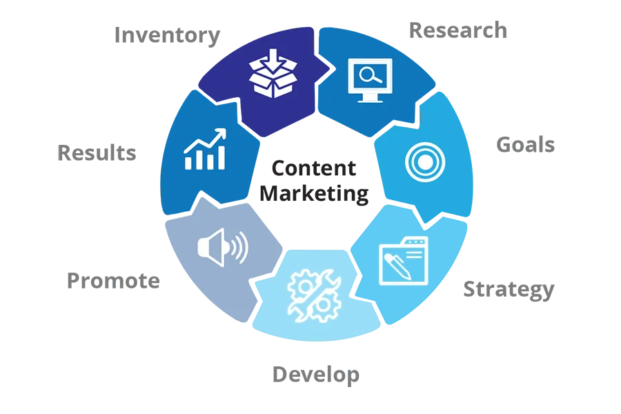 Graph showing content marketing steps